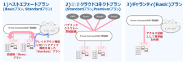 Prime ConnectONE(R) ベストエフォート(Basic,Standard)プラン、クラウドコネクト(Standard,Premium)プラン、ギャランティ(Basic)プラン
