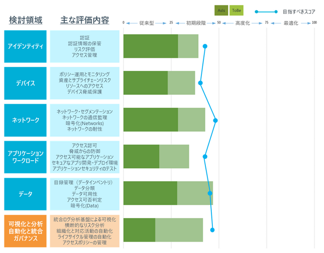 NRIセキュア、企業の実態に合わせたゼロトラストを支援する「ゼロトラスト成熟度評価サービス」を提供開始
