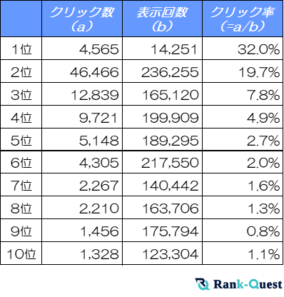 【2025年2月版】歯科医院サイトのSEO必須データ：検索順位別のクリック率（CTR）を徹底解析！（SEO会社ランクエスト調べ）