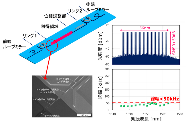 シリコンフォトニクス波長可変レーザ、光領域デジタルアナログ変換器・合分波器を実現