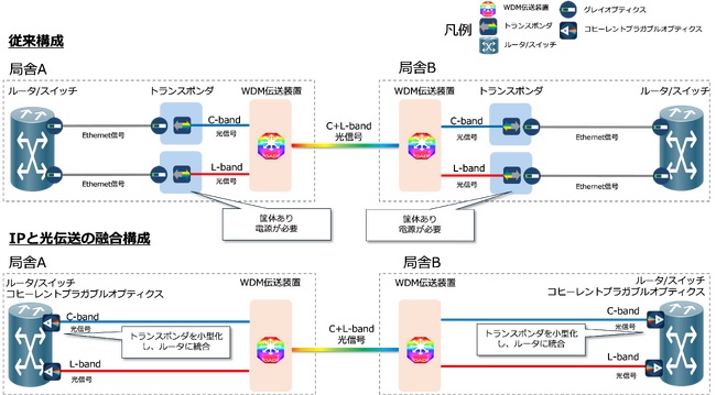 世界初、コヒーレントプラガブルオプティクスを活用した C+Lバンドの拠点間フィールド接続を大阪で実証