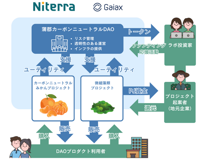 ガイアックス、二酸化炭素の回収と有効活用を加速させる地域CCUプロジェクトでのDAO検証ワークショップを開催
