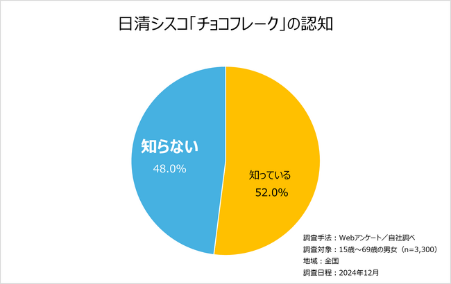 日清シスコ、「チョコフレーク全国一斉意識調査」を実施！発売から50年以上経つロングセラー商品なのに…「チョコフレーク」意外と知られていない問題。約半数は日清シスコ「チョコフレーク」を知らない！