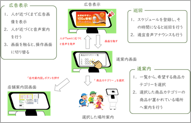 新たな顧客体験の創出を目指し自律走行型アバターロボットを活用した実証実験を実施