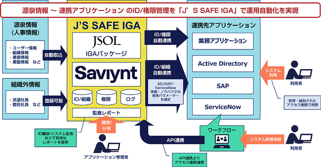IDガバナンス管理（IGA）を支援する包括的ソリューション「J's SAFE IGA」の提供を開始