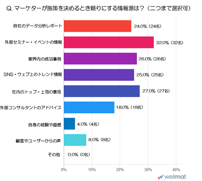マーケター100人の本音を徹底調査！マーケターが施策を決めるときに頼りにする『情報源』は？