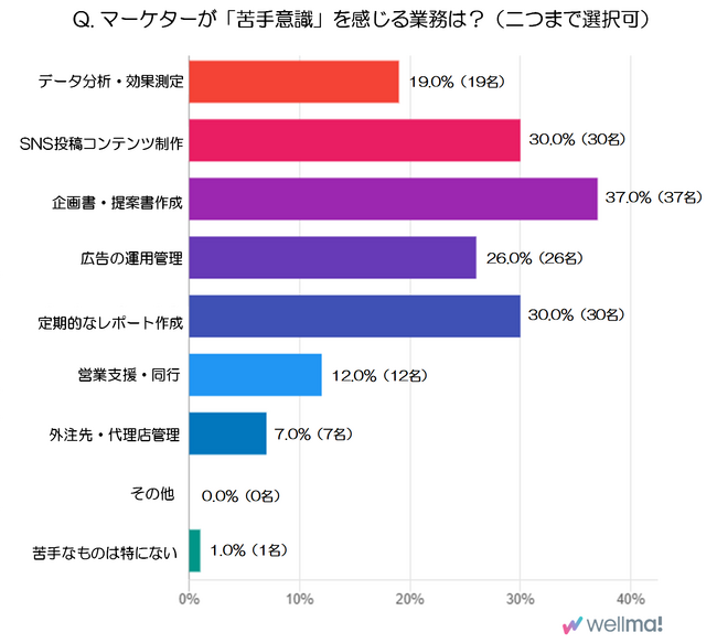 マーケター100人の本音を徹底調査！マーケターが「苦手意識」を感じる業務は？（次世代型プラットフォーム「ウェルマ」調べ）