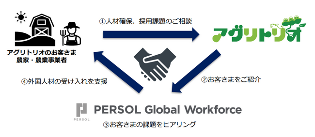 株式会社アグリトリオと業務提携