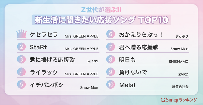 【Simejiランキング】Z世代が選ぶ!!「新生活に聞きたい応援ソングTOP10」