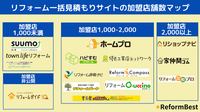 「ReformBest」、『リフォーム一括見積もりサイト業界カオスマップ』及びアンケート調査結果を公開