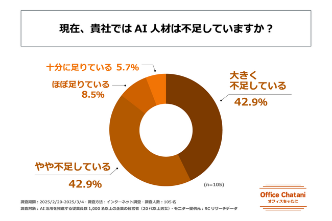 AI活用を推進する従業員数1,000名以上の大手企業の85％以上が「AI人材が不足している」と回答！―オフィスちゃたに株式会社が明かす、大手企業における「AI人材の確保」の実態