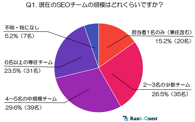 現役SEO担当者132人が明かす『社内SEOチームの編成＆役割分担』(2025年：SEO会社ランクエスト調べ）