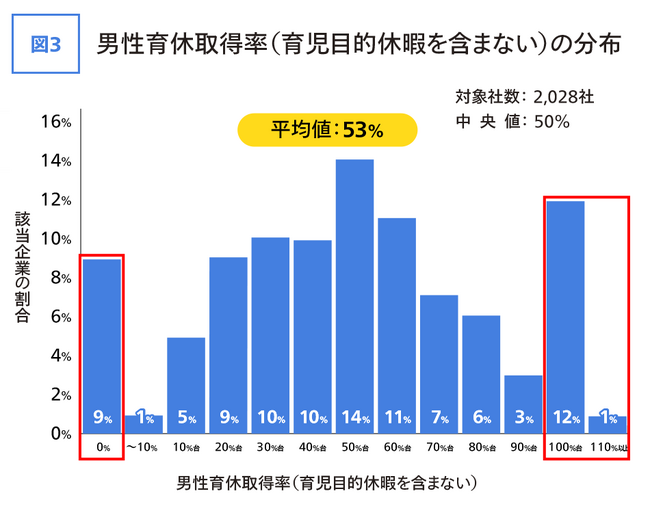 上場企業の男性育休取得率の平均は53%　カオナビHRテクノロジー総研が調査を実施