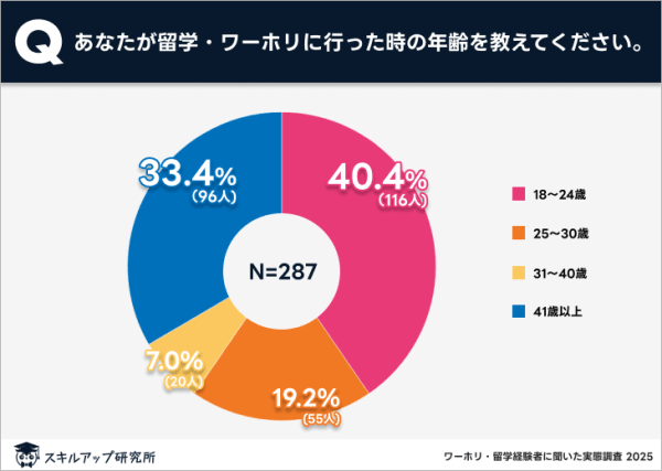 スキルアップ研究所、「ワーホリ・留学経験についての調査」の結果を発表