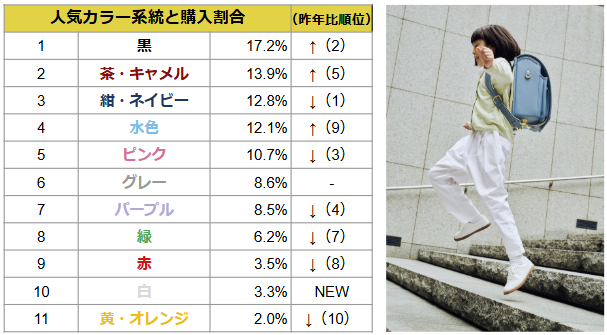 土屋鞄のランドセル、2026年ご入学用人気カラー速報を発表！バリエーション豊富な黒が1位、水色が大幅躍進しパステルカラーの新たな人気色に。