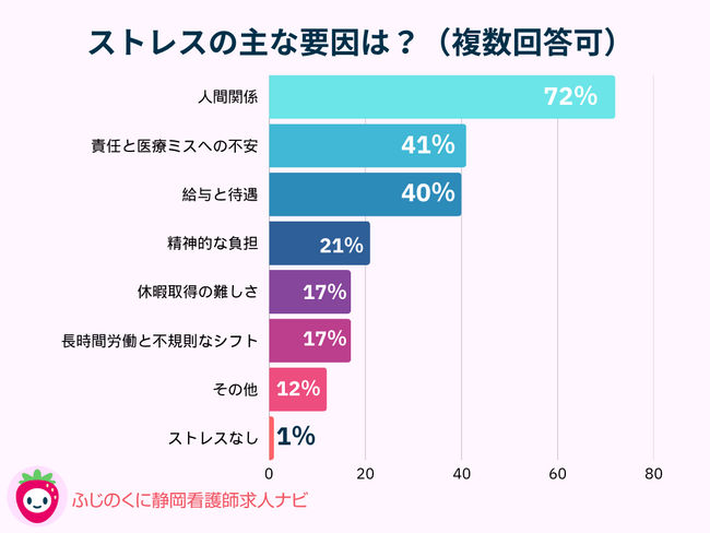 看護師の約8割が「看護業務でストレスを感じる」- 看護師のストレスへの対処法は？アンケート公開