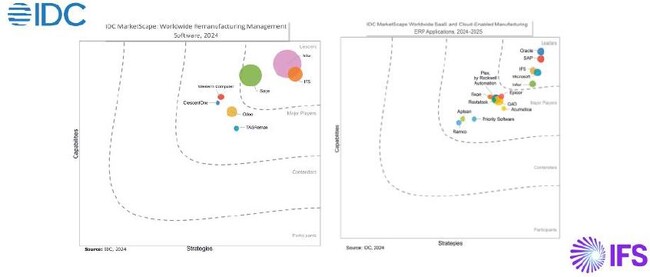 IFS、IDC MarketScape 2024-2025製造ERPおよび再製造管理ソフトウェア部門の2つのベンダー評価でリーダーに選出される