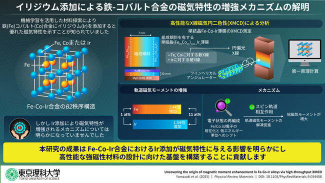 イリジウム添加による鉄-コバルト合金の磁気特性の増強メカニズムを解明 ～放射光計測と高品質薄膜技術で磁性材料の精密評価を実現～