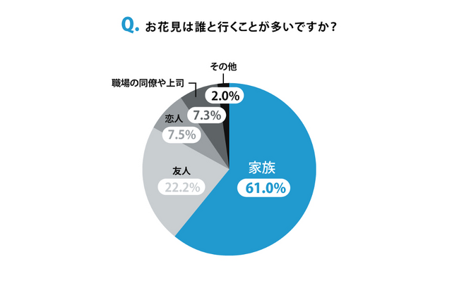 令和の花見「三種の神器」は、ポータブルバッテリー・電気ブランケット・LEDランタン