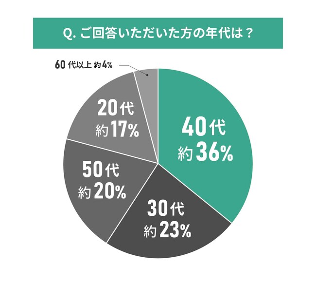 中古物件購入者125人に聞いた！中古マンション選びの基準に関する意識調査