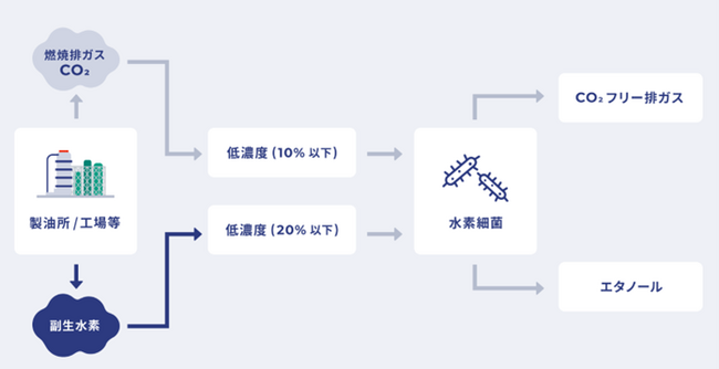 CO2資源化研究所と将来のエタノール需要を想定したCO2由来次世代エタノール製造に関する基礎検討を開始