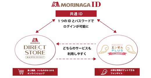 お客様の更なる体験価値向上を目指して「MORINAGA ID」３月24日（月）よりスタート森永製菓が提供する複数のオンラインサービスを１つのIDで便利にご利用可能に