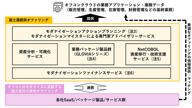 オフコンシステム資産のモダナイゼーションサービスを体系化し新規提供
