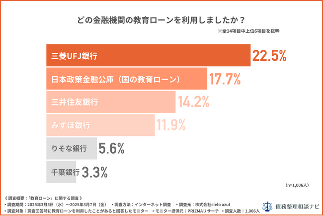 【実態調査】教育ローンの借入先ランキング、『三菱UFJ銀行』が第1位！奨学金よりも利用しやすいと感じる人も