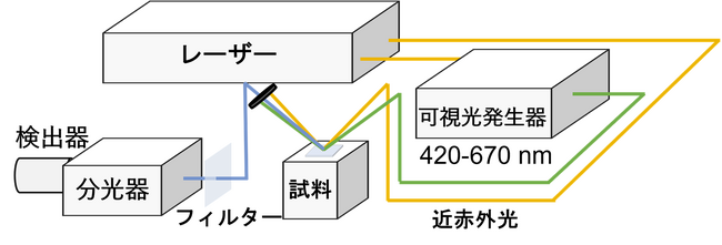 有機ELを光らせながら内部の電位分布を調べる手法を開発～有機ELディスプレイの長寿命化・高効率化へ貢献～