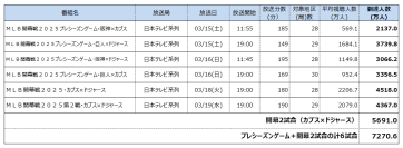 MLB東京シリーズ　6試合の生中継の推計視聴人数は7270.6万人 カブス×ドジャースの開幕2試合は推計5691.0万人が視聴