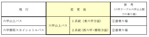 「六甲摩耶スカイシャトルバス」の名称変更について