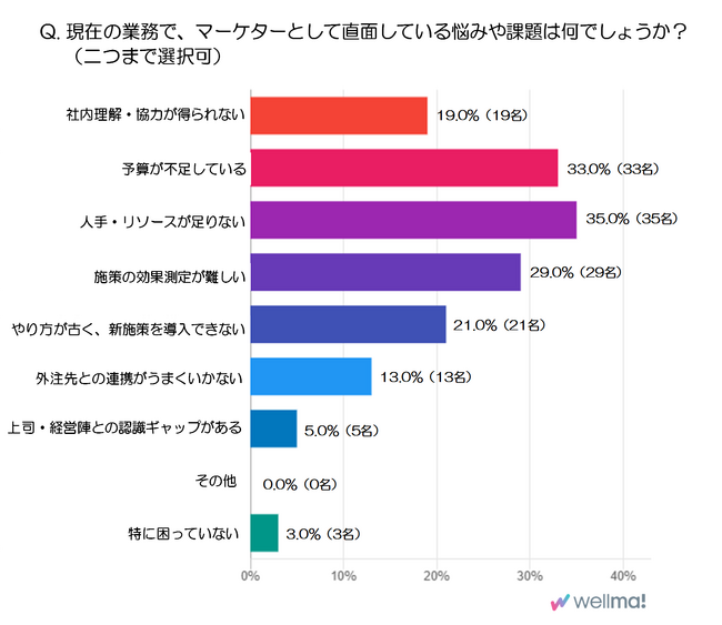 マーケター100人の本音を徹底調査！マーケターが現場で直面しているリアルな課題とは？
