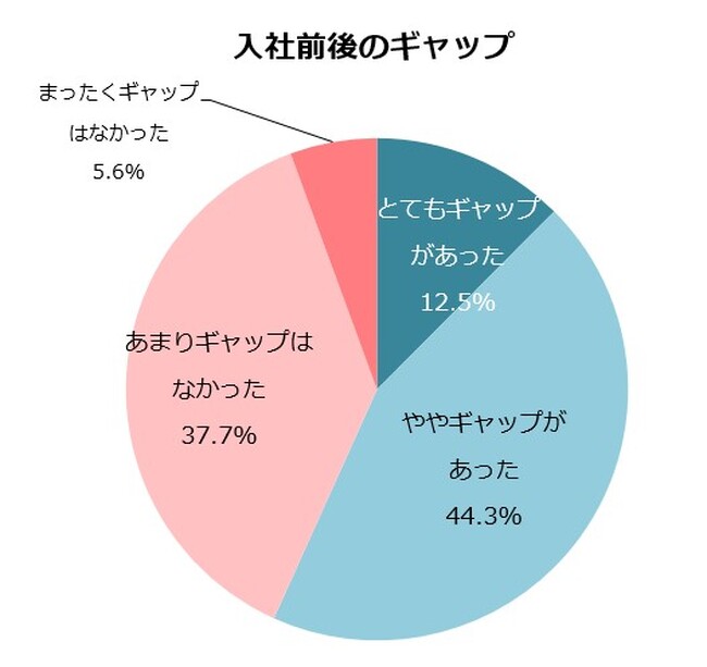 入社１年目社員・勤務先企業の満足度は72.8％