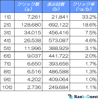 【2025年2月版】クリニックサイトのSEO必須データ：検索順位別のクリック率（CTR）を徹底解析！（SEO会社ランクエスト調べ）