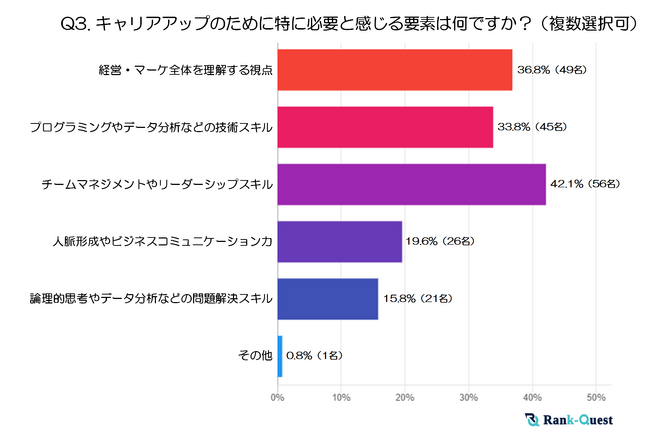 現役SEO担当者133名が明かす『マネジメントか？独立か？キャリアの岐路』（SEO会社ランクエスト調べ）