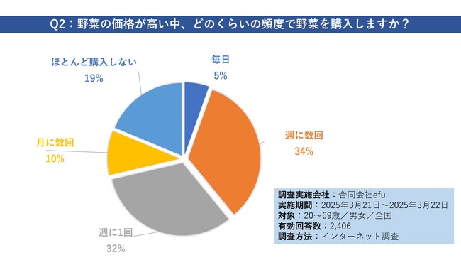 【アンケート】野菜の価格が「高くなったと感じる」人は全体の87.1％。それでも週1回以上購入している人は全体の70.3％