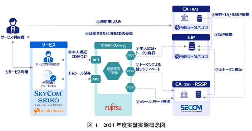 帝国データバンク、“「リモートeシール」社会実装実証実験”最終報告書を公表
