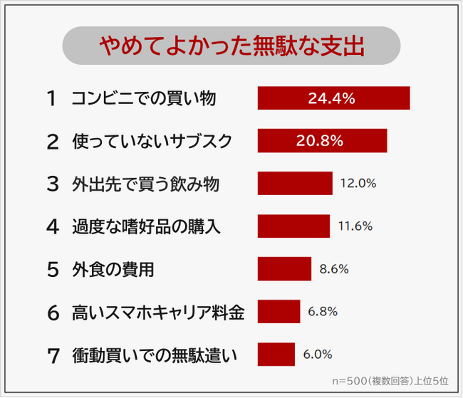 【やめてよかった無駄な支出ランキング】男女500人アンケート調査