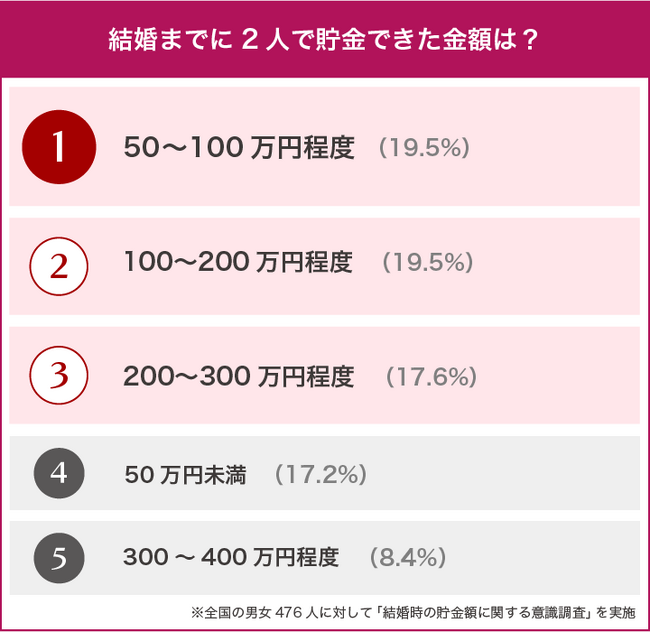 結婚経験者476人に大調査！結婚前までに貯めるべき金額は200万円！？