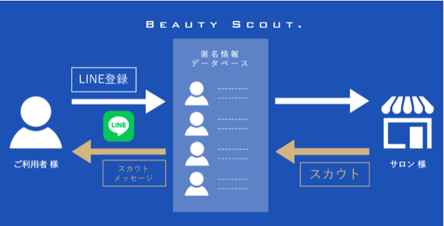 美容師専門スカウト転職支援サービス「Beauty Scout」が4年目に突入。今まで以上に精度の高いマッチングを実現。