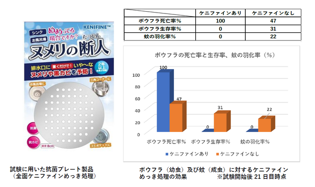 高機能抗菌めっき技術「KENIFINE(TM)（ケニファイン）」のボウフラ抑制効果について