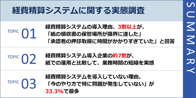 【経費精算システムに関する実態調査】導入企業の約7割が「業務時間短縮」を実感！導入の背景、「紙の領収書の保管場所の限界」や「承認者の押印取得に時間がかかった」など