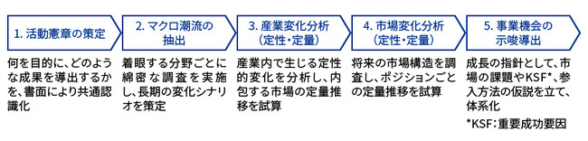 KPMGコンサルティング、産業・市場の長期的な構造変化分析に基づく参入戦略策定の支援サービスを強化