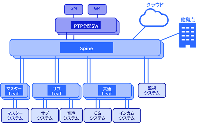 NEC、制作～送出まで「セキュアな次世代放送IP基盤」を検証するためのMoIPラボを放送局様向けに開設