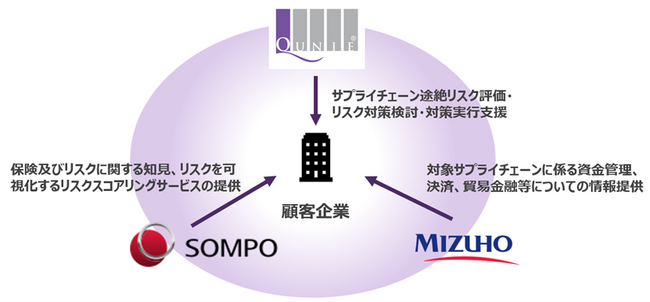 みずほ銀行とクニエによる「サプライチェーン途絶リスクマネジメント支援」の第二弾として、損害保険ジャパン、ＳＯＭＰＯリスクマネジメントによるリスクマネジメント支援開始