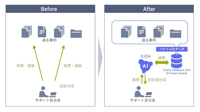 NEC、サポート業務の効率化に向けてオラクルのAI Vector Searchを採用