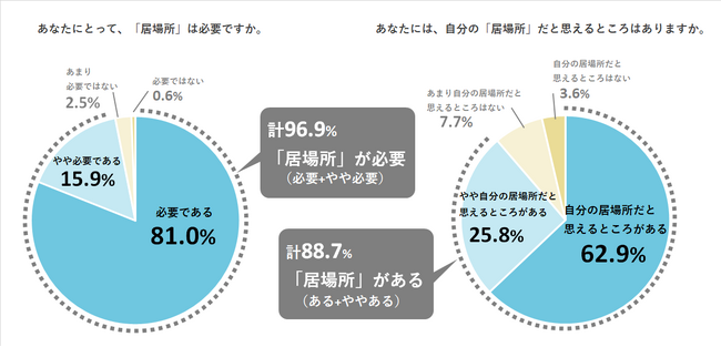 電通総研、「電通総研コンパス vol.14　居場所に関する意識調査」結果を発表