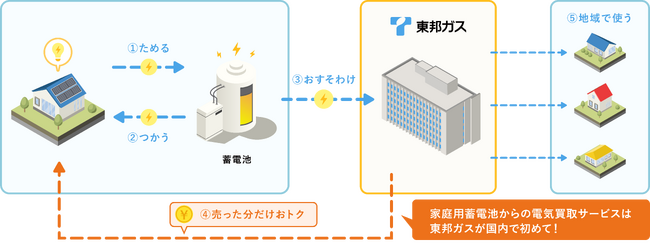 家庭用蓄電池VPPサービス「わけトク」の対象設備拡充に向けた実証を開始