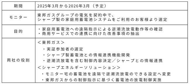 家庭用蓄電池を活用したVPP実証を開始