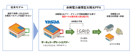 安田倉庫、初の余剰電力循環型太陽光PPA 導入